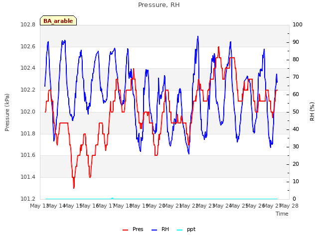 plot of Pressure, RH