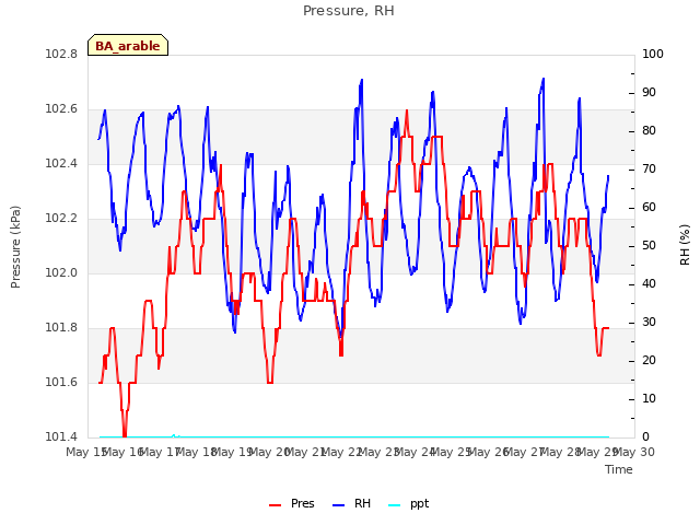 plot of Pressure, RH