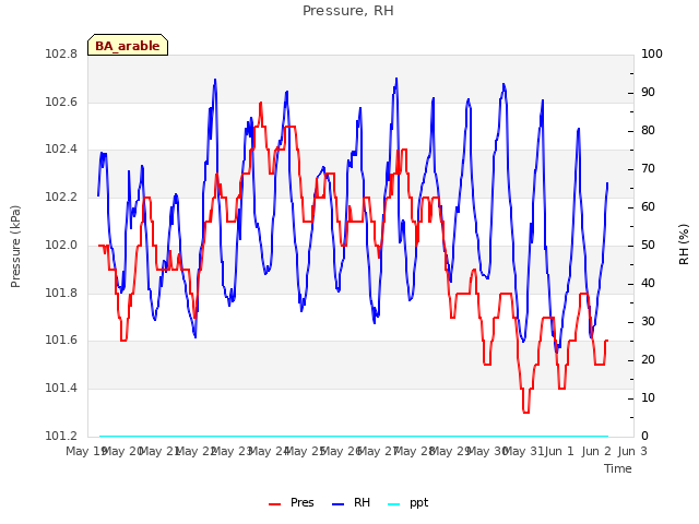 plot of Pressure, RH