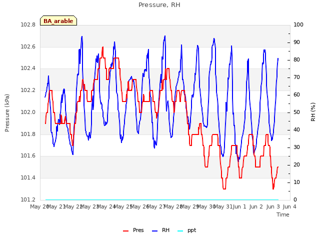 plot of Pressure, RH