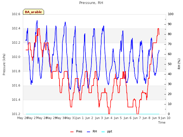 plot of Pressure, RH