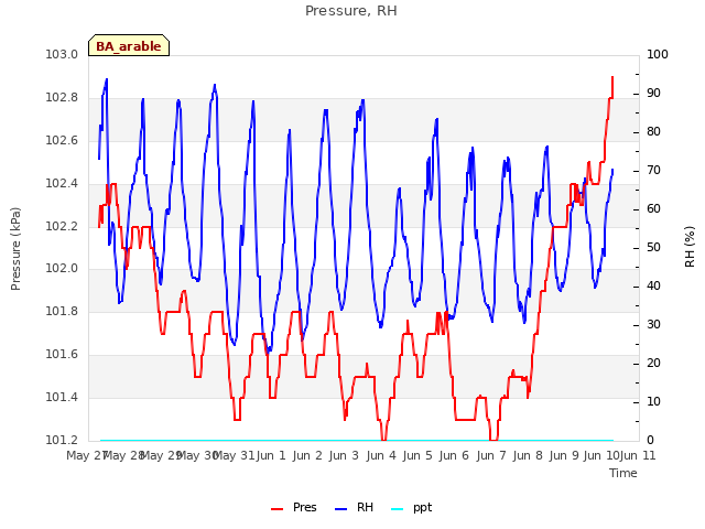 plot of Pressure, RH