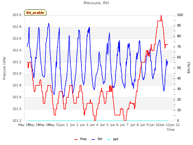 plot of Pressure, RH