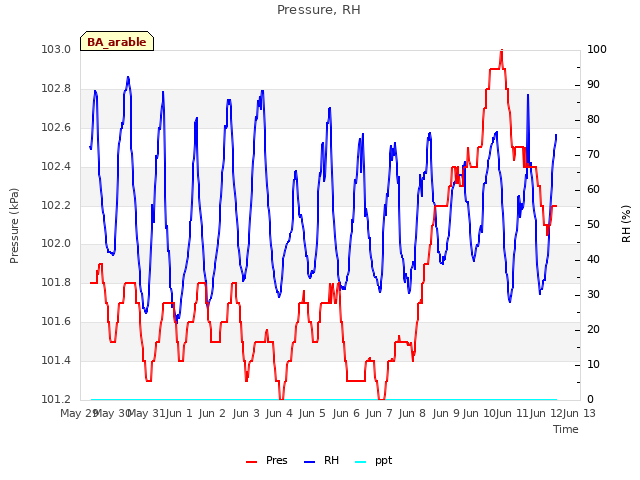 plot of Pressure, RH
