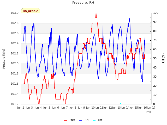 plot of Pressure, RH