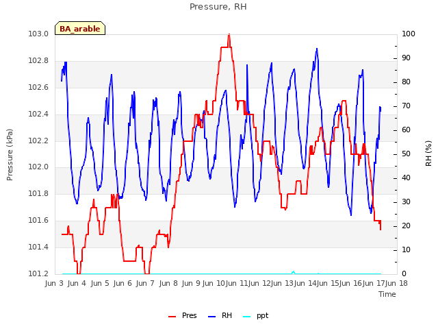 plot of Pressure, RH