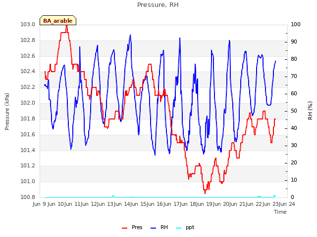 plot of Pressure, RH