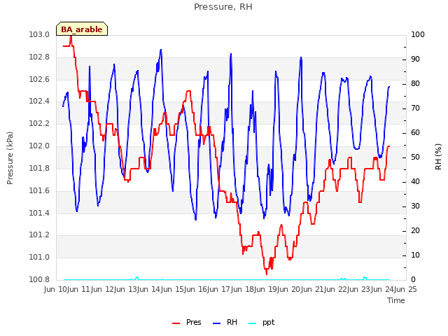 plot of Pressure, RH