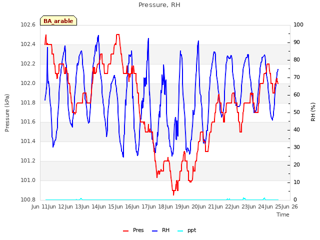 plot of Pressure, RH