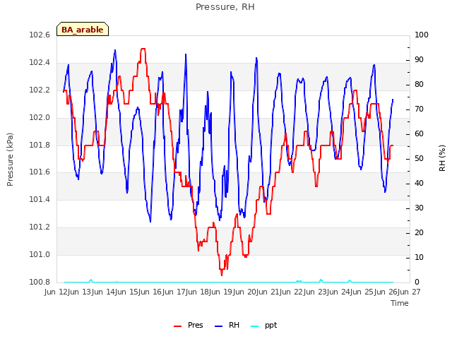 plot of Pressure, RH