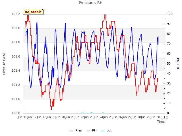 plot of Pressure, RH