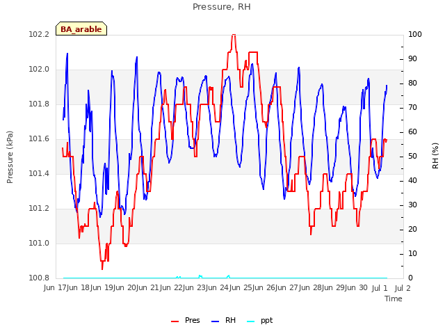 plot of Pressure, RH