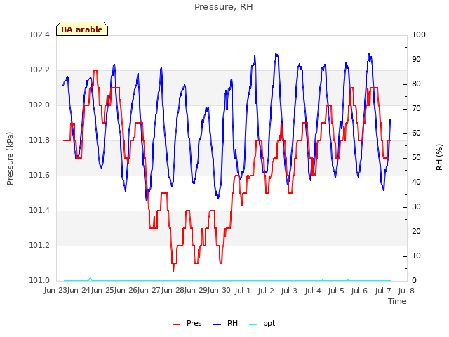 plot of Pressure, RH