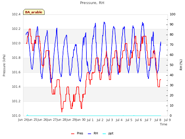 plot of Pressure, RH