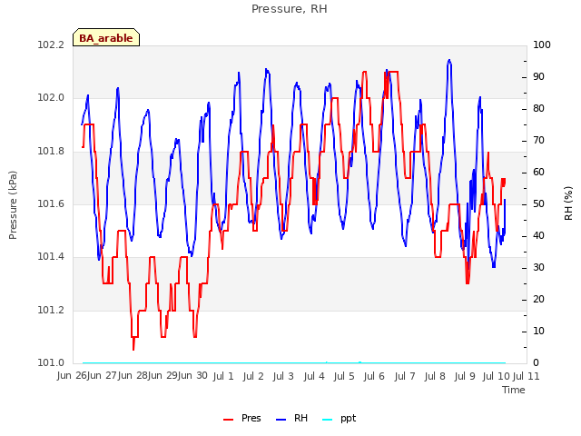 plot of Pressure, RH