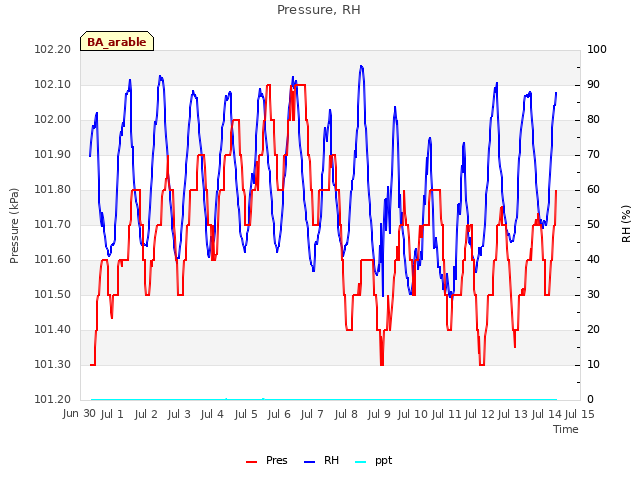 plot of Pressure, RH