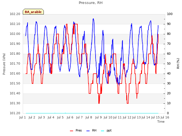 plot of Pressure, RH