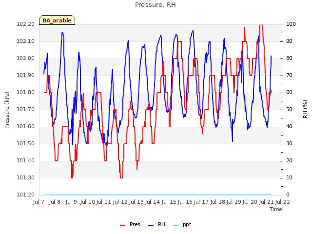 plot of Pressure, RH