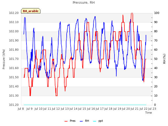 plot of Pressure, RH