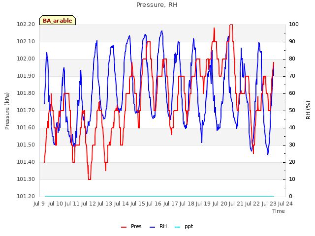 plot of Pressure, RH