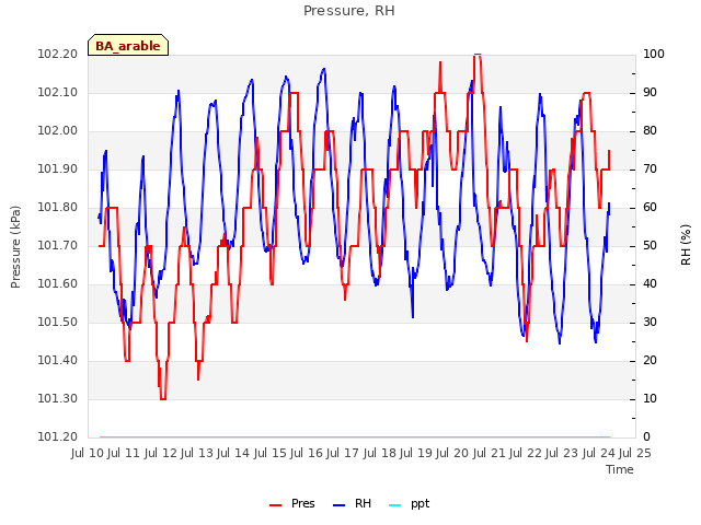 plot of Pressure, RH