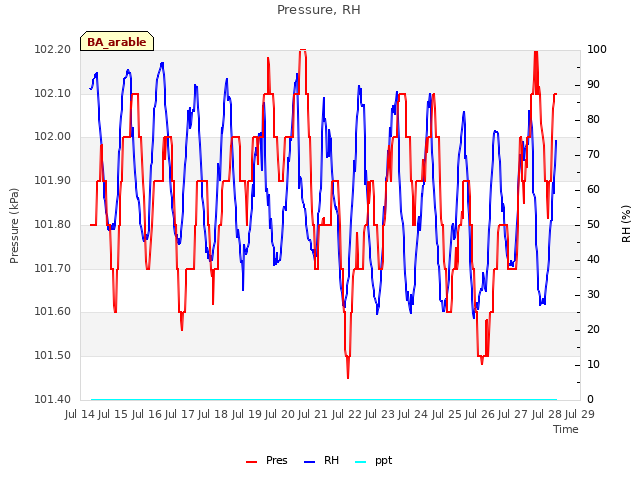 plot of Pressure, RH