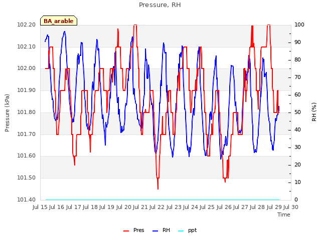 plot of Pressure, RH