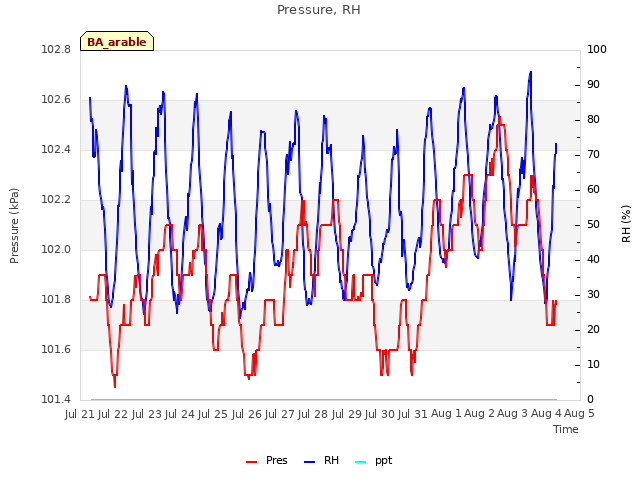 plot of Pressure, RH