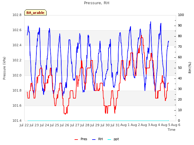 plot of Pressure, RH