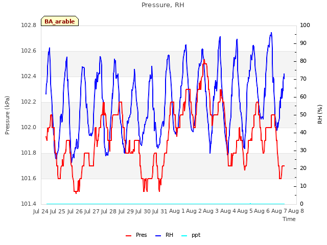 plot of Pressure, RH