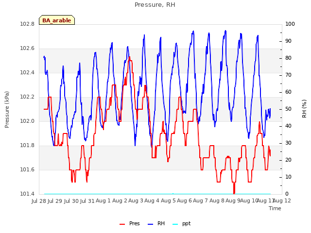 plot of Pressure, RH