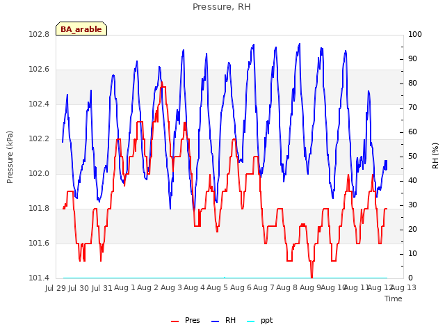 plot of Pressure, RH