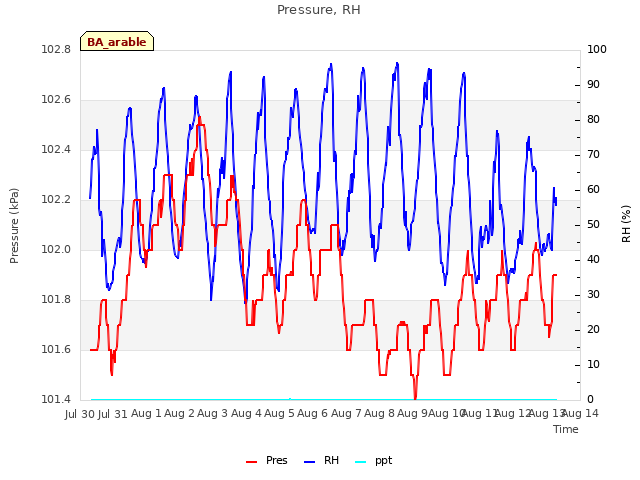 plot of Pressure, RH