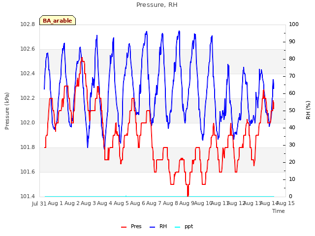 plot of Pressure, RH
