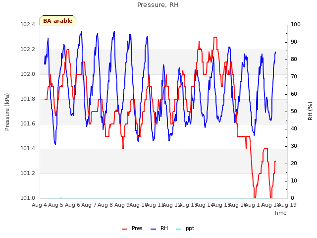 plot of Pressure, RH