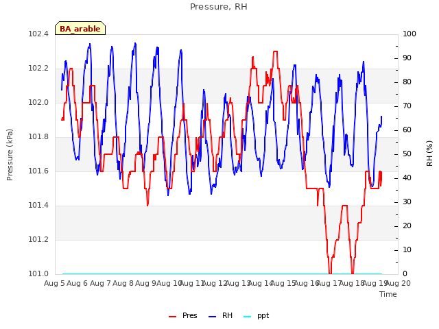 plot of Pressure, RH