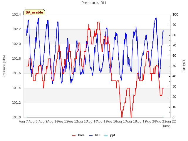 plot of Pressure, RH