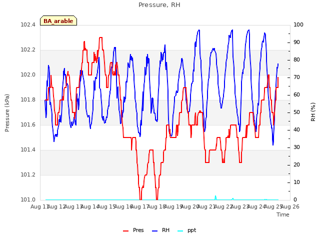 plot of Pressure, RH