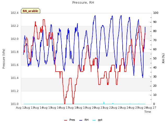 plot of Pressure, RH