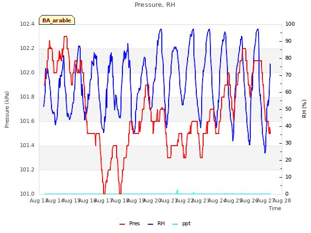 plot of Pressure, RH