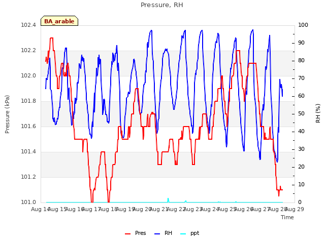 plot of Pressure, RH