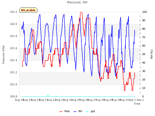 plot of Pressure, RH