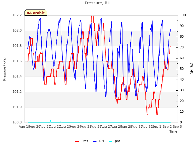 plot of Pressure, RH