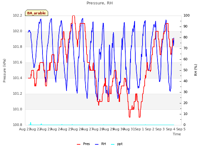 plot of Pressure, RH