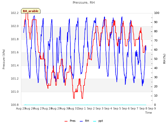 plot of Pressure, RH