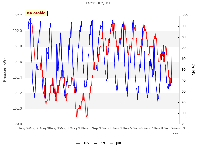 plot of Pressure, RH