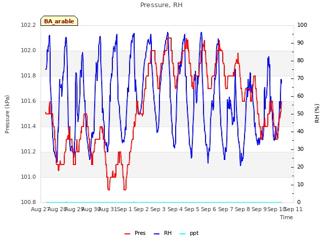 plot of Pressure, RH