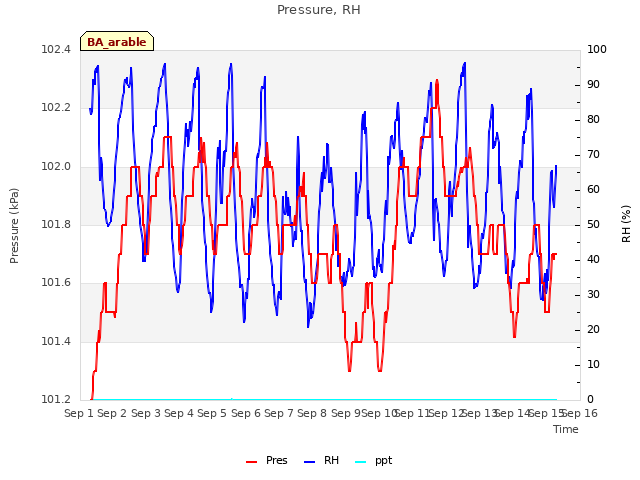 plot of Pressure, RH