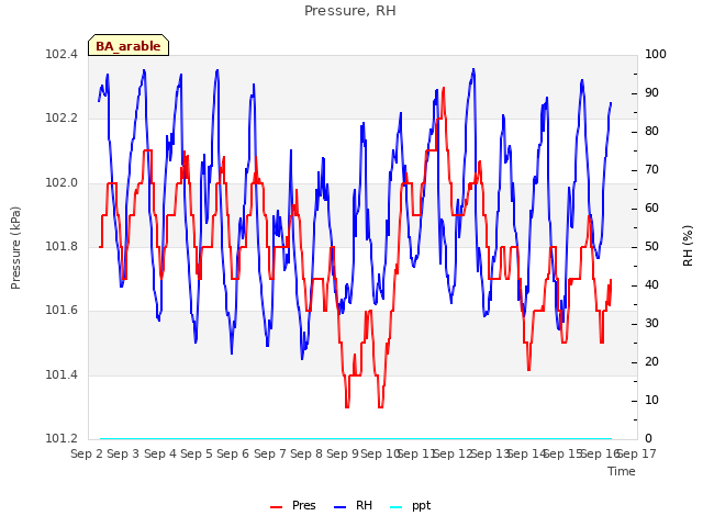 plot of Pressure, RH