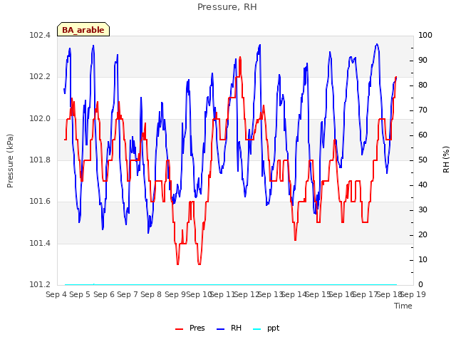 plot of Pressure, RH